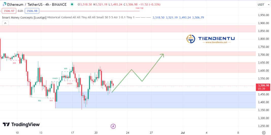 4h Ethereum SMC Chart Update 22/06/2024