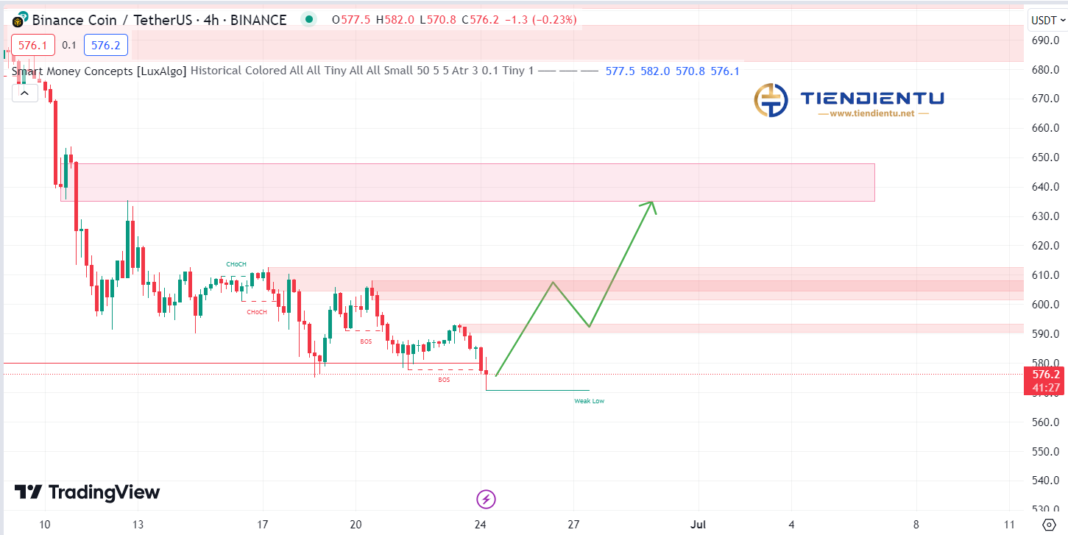 4h BNBUSDT SMC Chart Update 22/06/2024