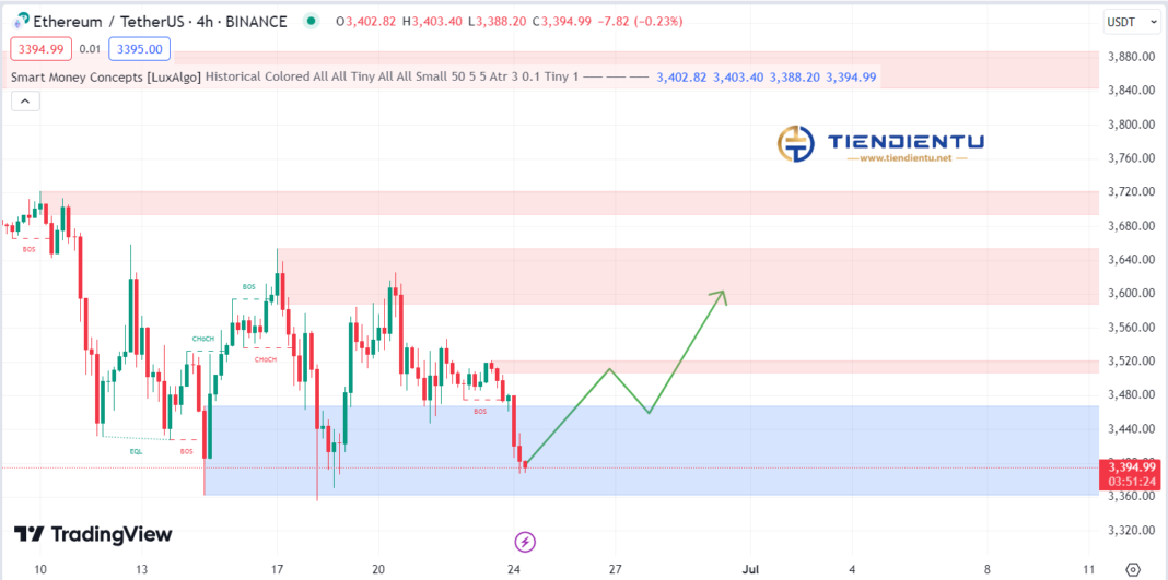 4h Ethereum SMC Chart Update 24/06/2024