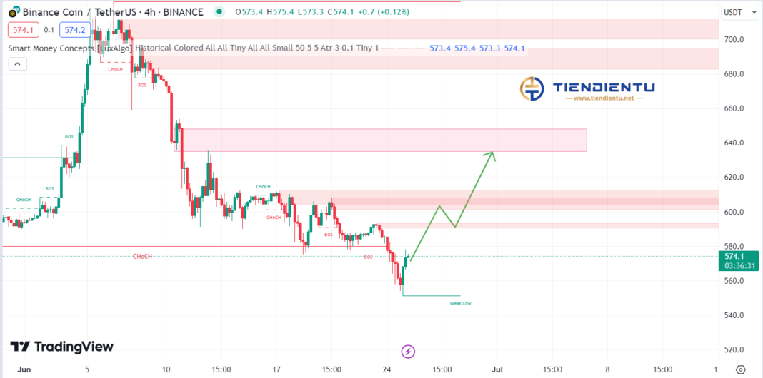 4h BNBUSDT SMC Chart Update 25/06/2024