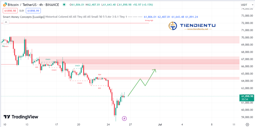 4h Bitcoin SMC Chart Update 25/06/2024