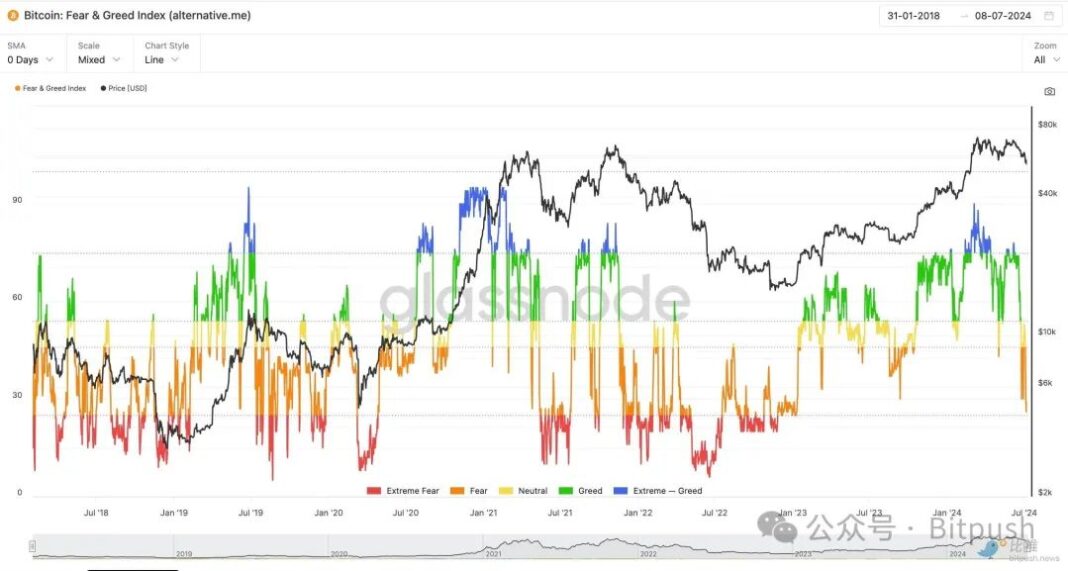 Chỉ số sợ hãi và tham lam của Bitcoin đã giảm xuống mức thấp nhất trong 18 tháng. “Đáy lớn” đã đến chưa?