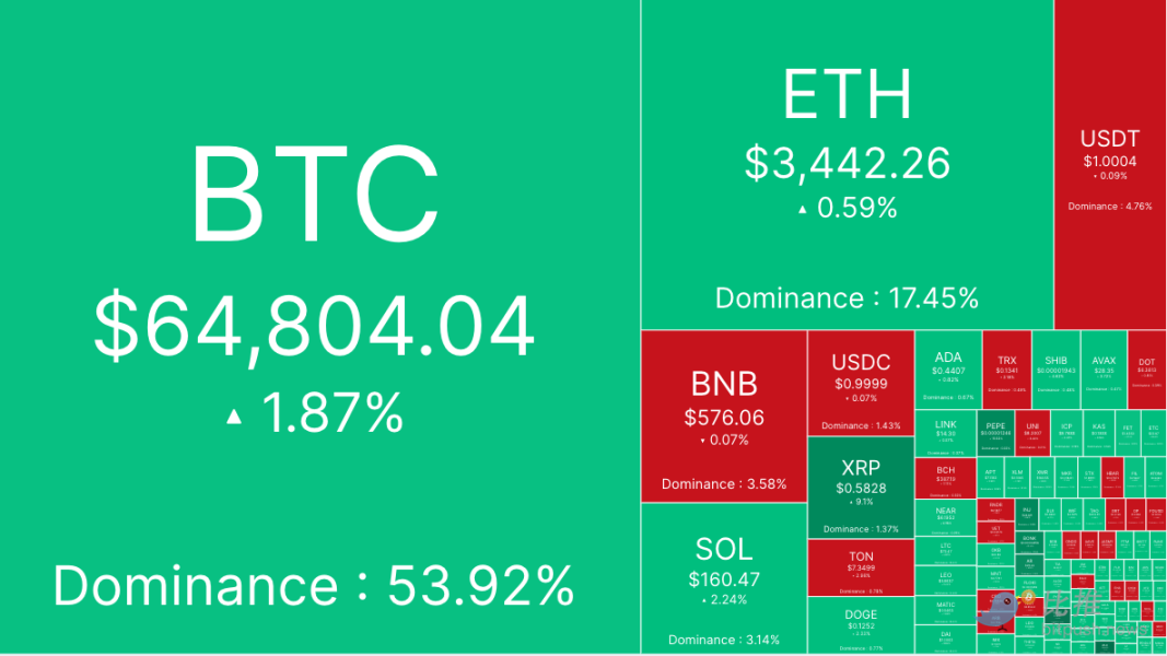 Cắt giảm lãi suất kết hợp với kỳ vọng về cuộc bầu cử của Trump, Bitcoin vượt qua mức 65.000 USD