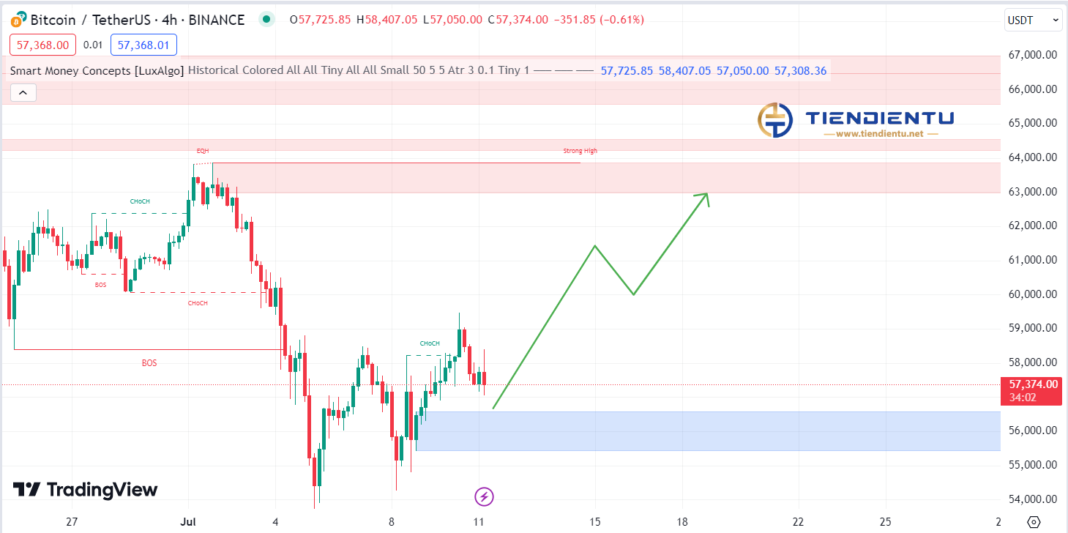 4h Bitcoin SMC Chart Update 11/07/2024