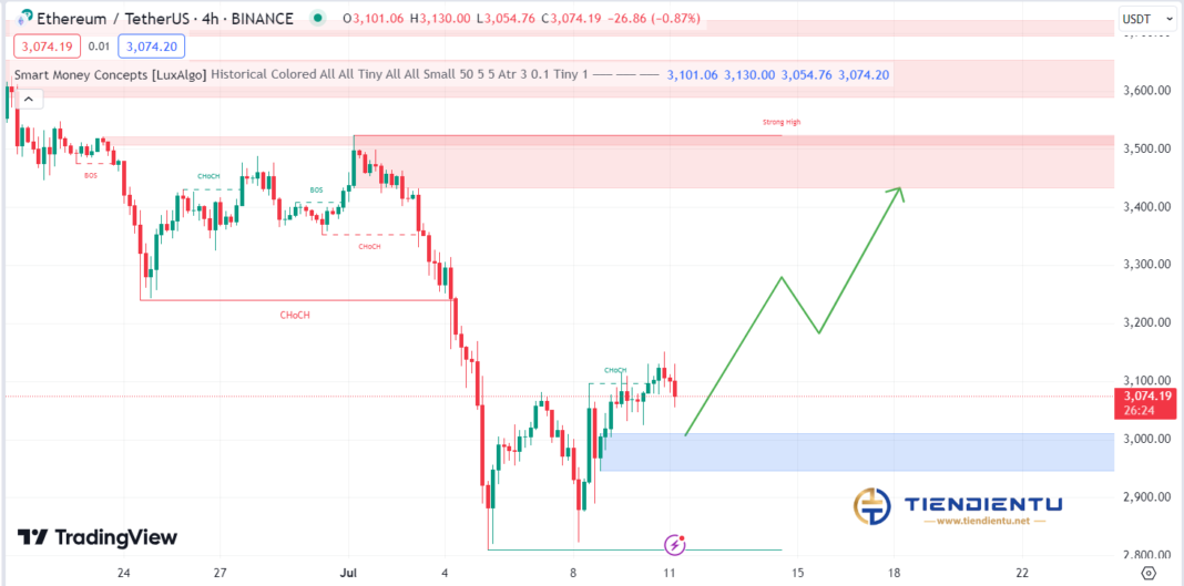 4H Ethereum SMC Chart Update 11/07/2024