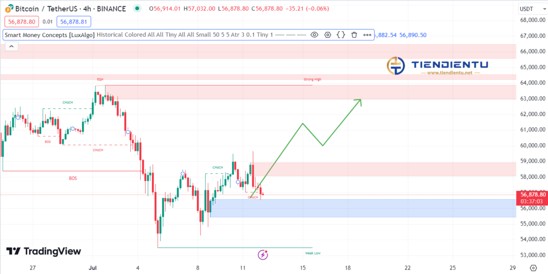 4h Bitcoin SMC Chart Update 12/07/2024