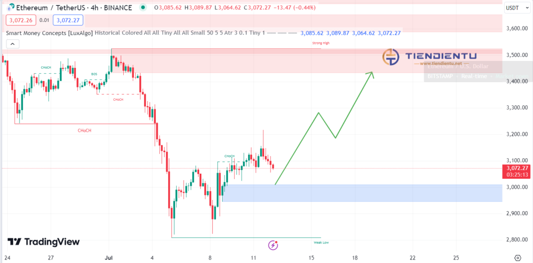 4H Ethereum SMC Chart Update 12/07/2024