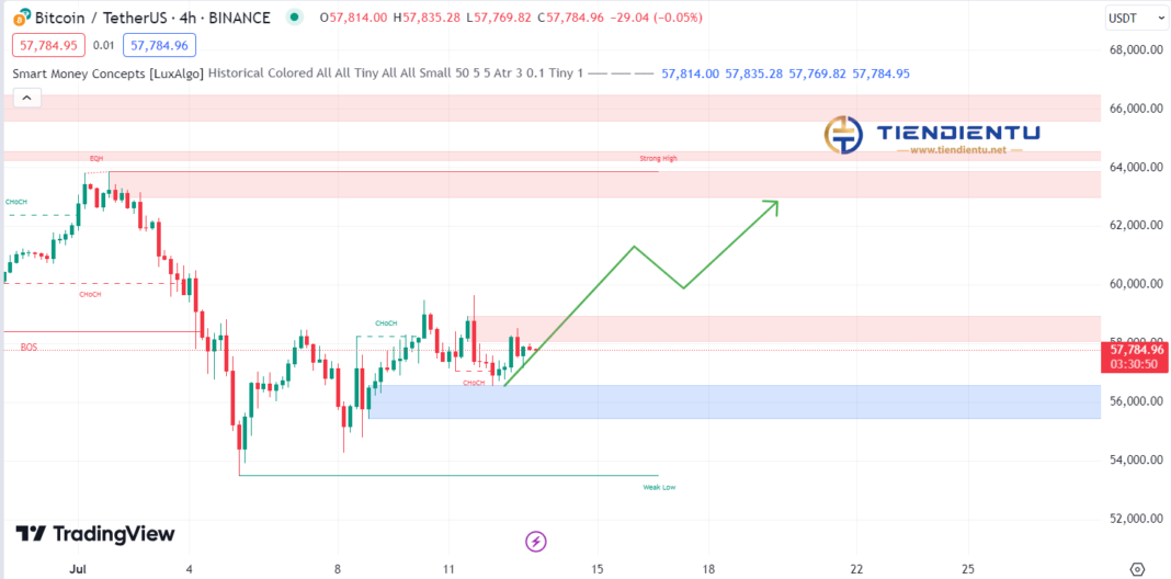 4h Bitcoin SMC Chart Update 13/07/2024