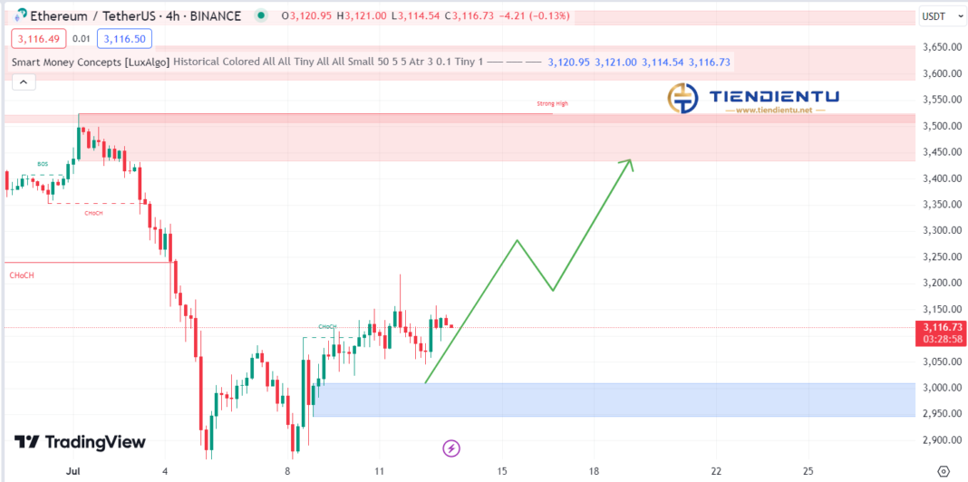 4H Ethereum SMC Chart Update 13/07/2024