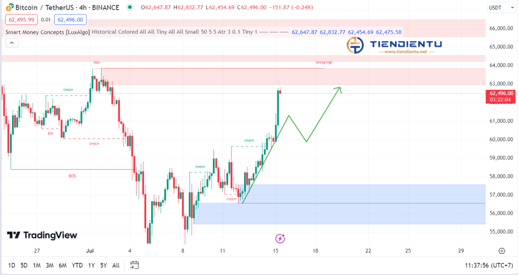 4h Bitcoin SMC Chart Update 15/07/2024