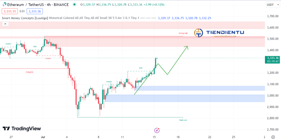 4H Ethereum SMC Chart Update 15/07/2024