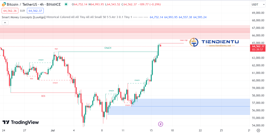 4h Bitcoin SMC Chart Update 16/07/2024