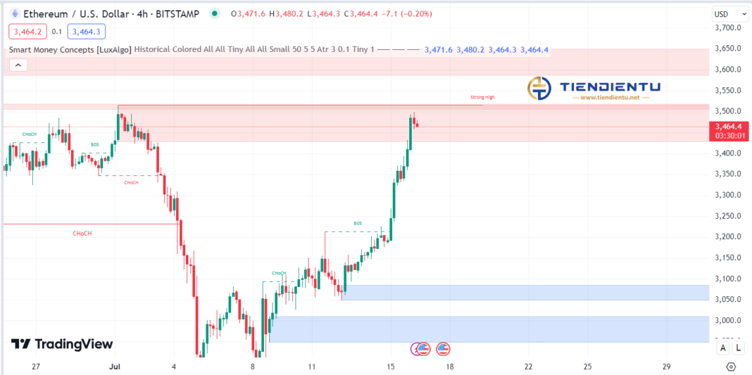 4H Ethereum SMC Chart Update 16/07/2024