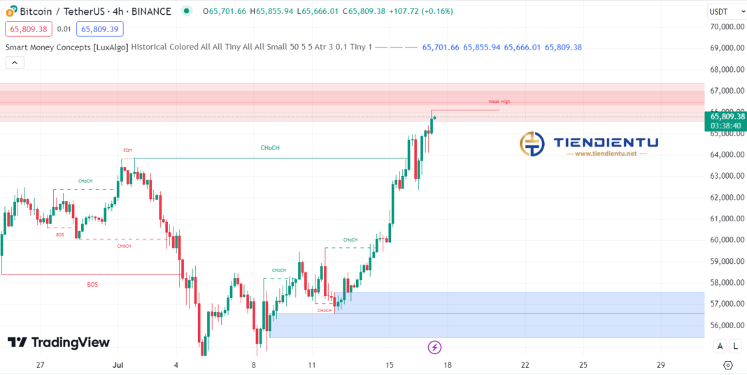 4h Bitcoin SMC Chart Update 17/07/2024