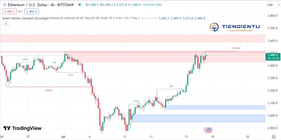 4H Ethereum SMC Chart Update 17/07/2024