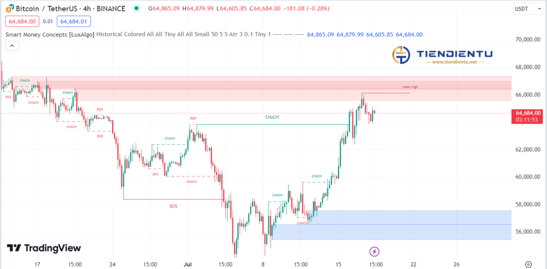 4h Bitcoin SMC Chart Update 18/07/2024