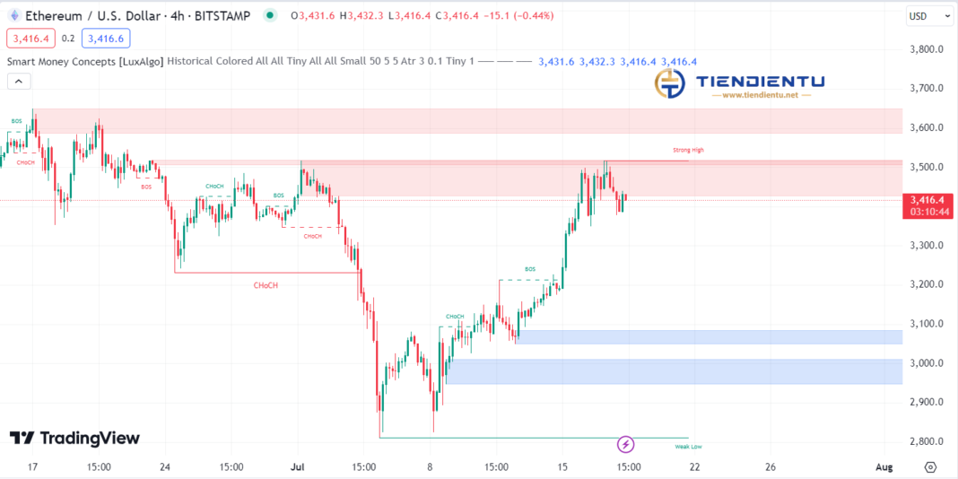 4H Ethereum SMC Chart Update 18/07/2024