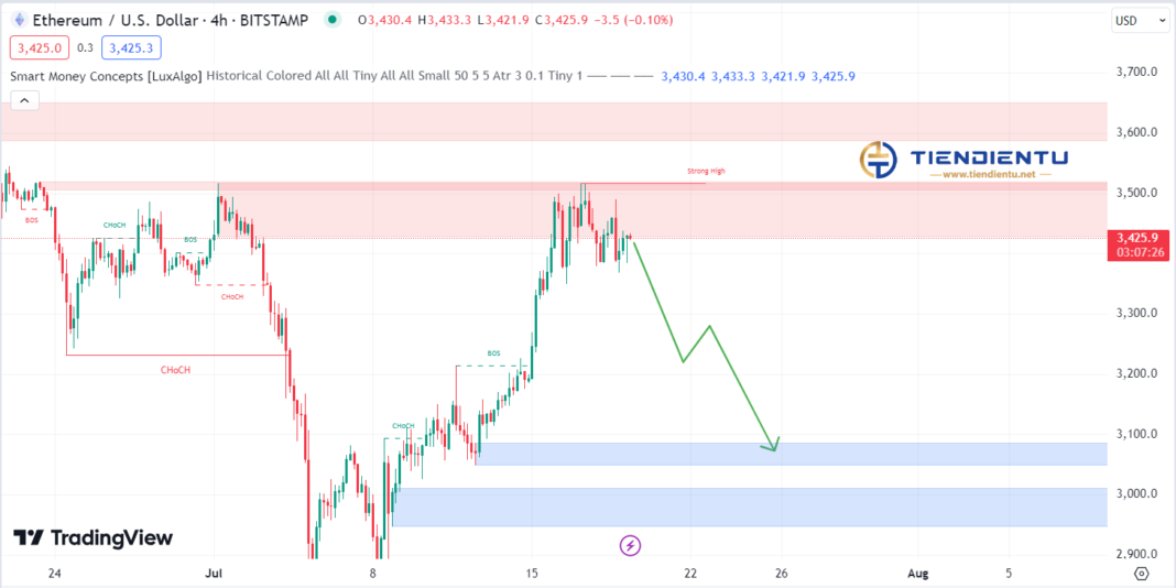 4H Ethereum SMC Chart Update 19/07/2024