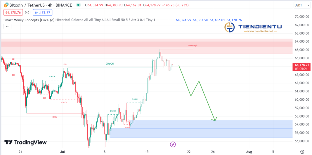 4h Bitcoin SMC Chart Update 19/07/2024