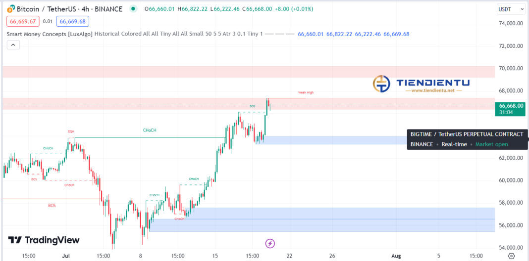 4h Bitcoin SMC Chart Update 20/07/2024