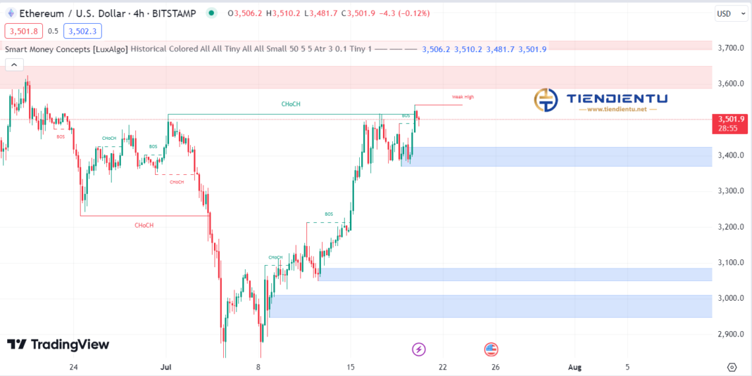 4H Ethereum SMC Chart Update 20/07/2024