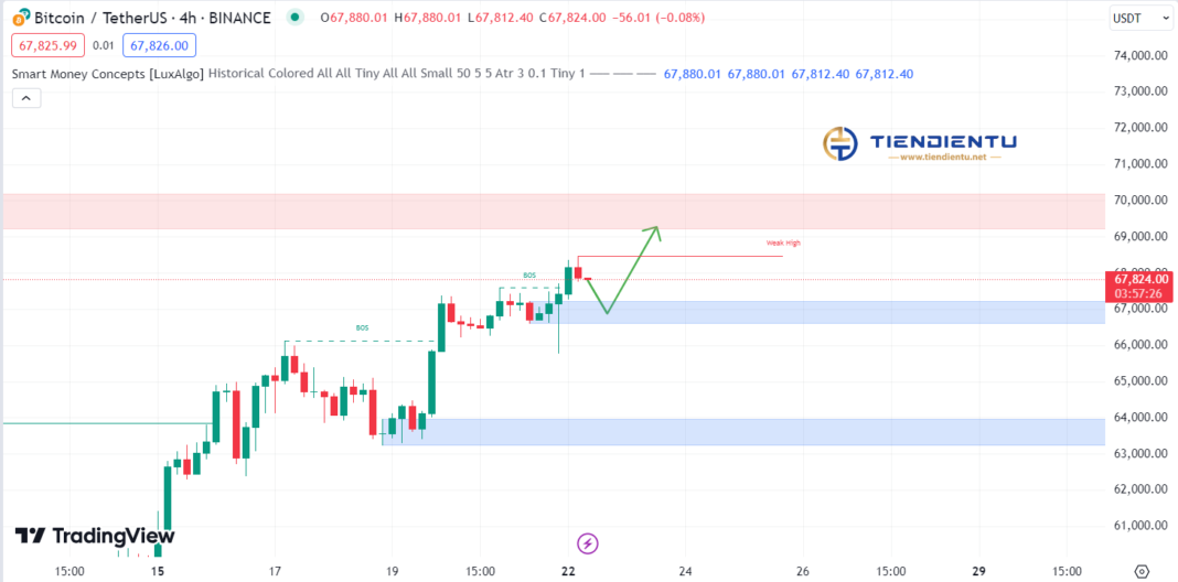 4h Bitcoin SMC Chart Update 22/07/2024