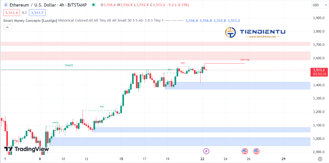 4H Ethereum SMC Chart Update 22/07/2024