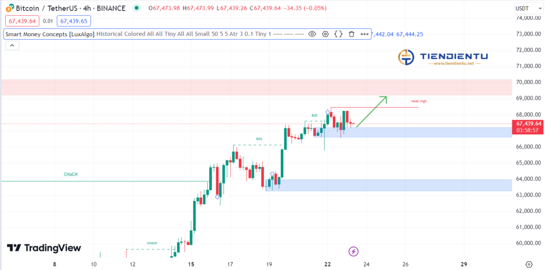 4h Bitcoin SMC Chart Update 23/07/2024