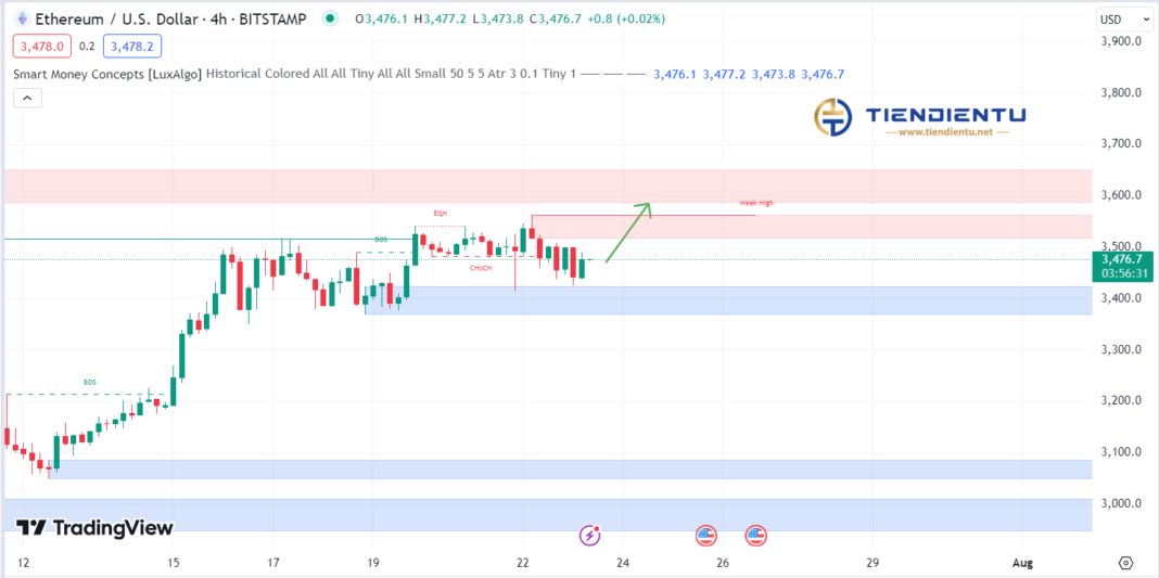 4H Ethereum SMC Chart Update 23/07/2024