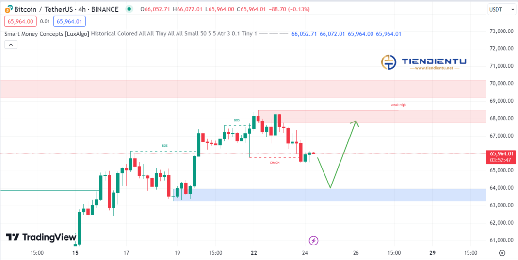 4h Bitcoin SMC Chart Update 24/07/2024