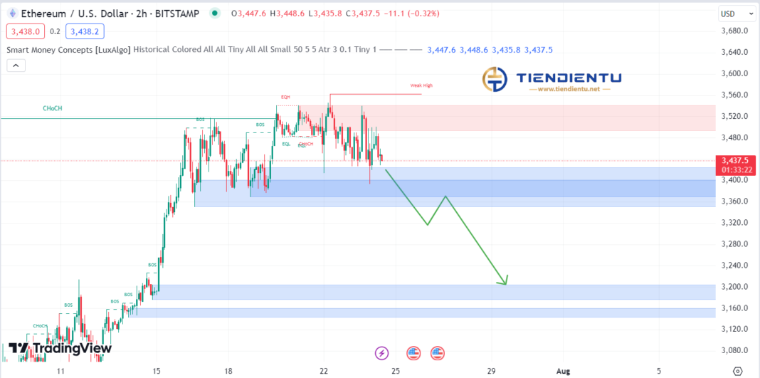 4H Ethereum SMC Chart Update 24/07/2024