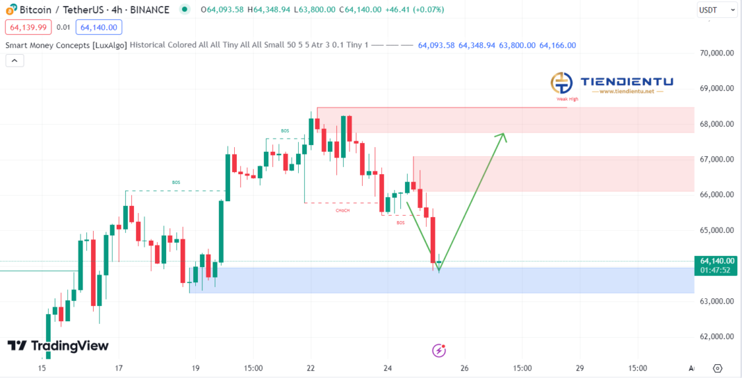 4h Bitcoin SMC Chart Update 25/07/2024