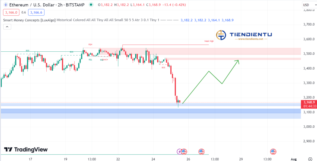 2h Bitcoin SMC Chart Update 25/07/2024