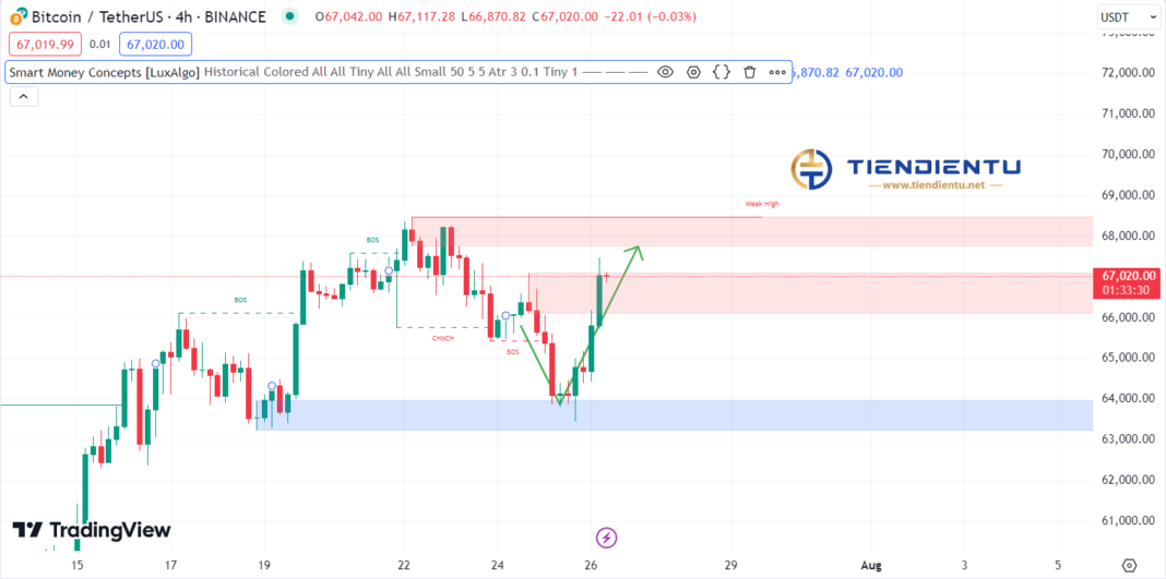 4h Bitcoin SMC Chart Update 26/07/2024