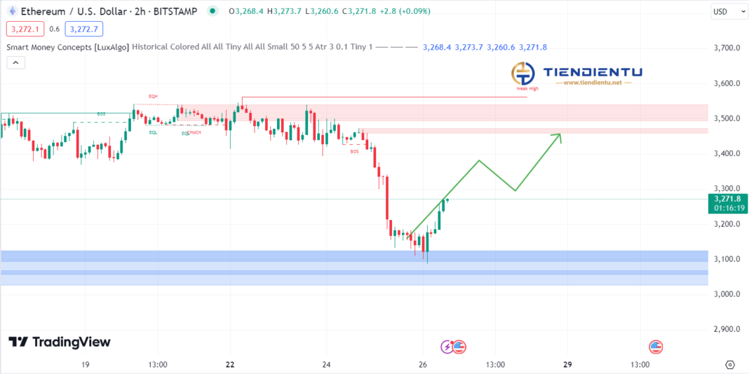 2h Ethereum SMC Chart Update 26/07/2024