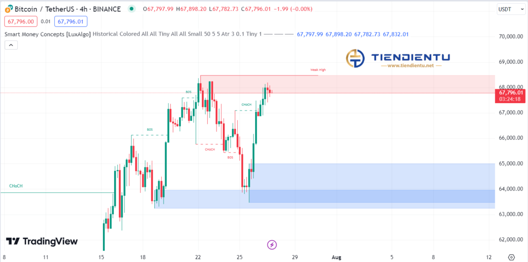 4h Bitcoin SMC Chart Update 27/07/2024