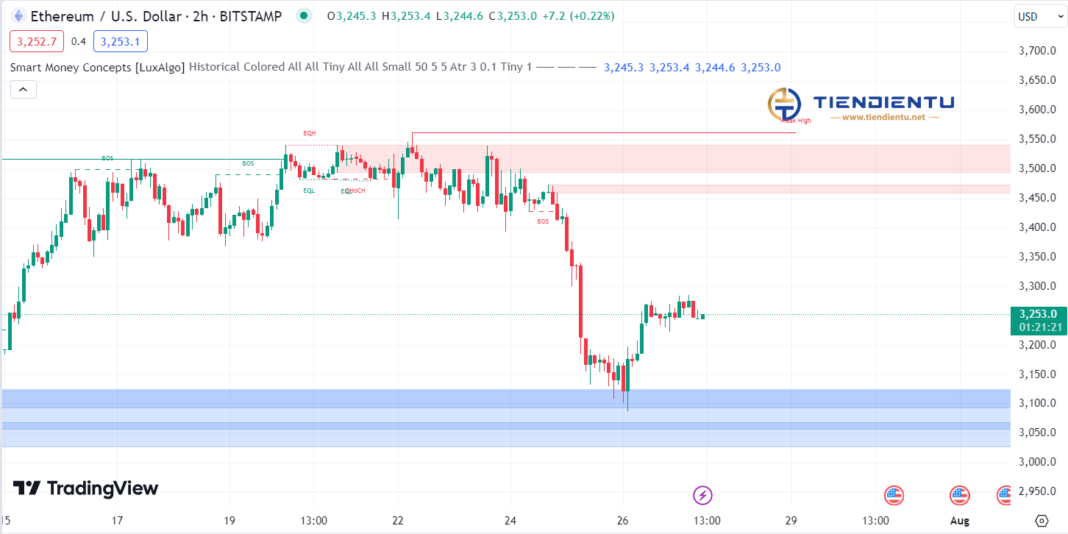 2h Ethereum SMC Chart Update 27/07/2024