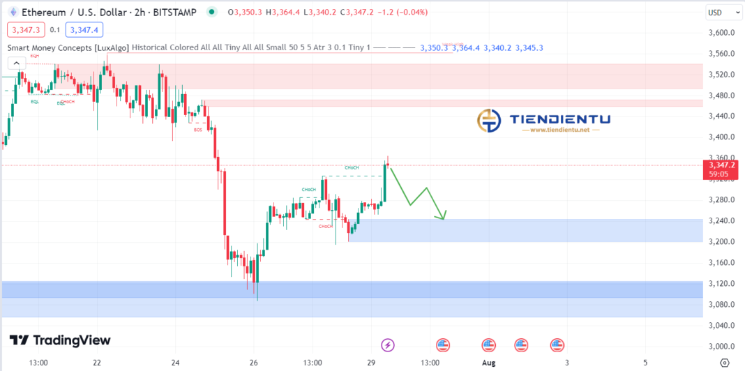 2h Ethereum SMC Chart Update 29/07/2024