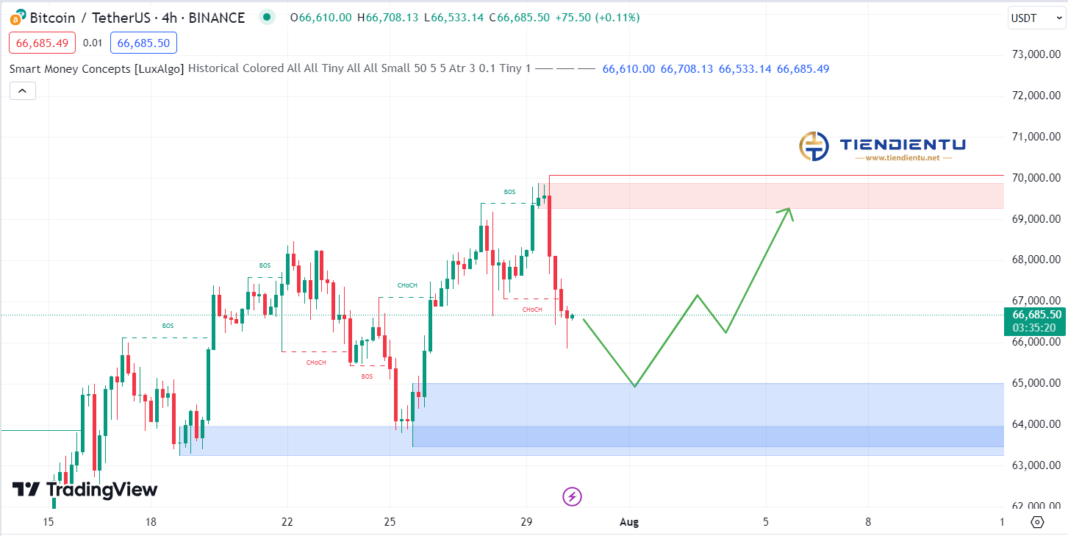 4h Bitcoin SMC Chart Update 30/07/2024