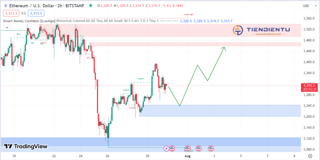 2h Ethereum SMC Chart Update 30/07/2024