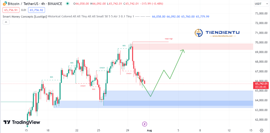 4h Bitcoin SMC Chart Update 31/07/2024