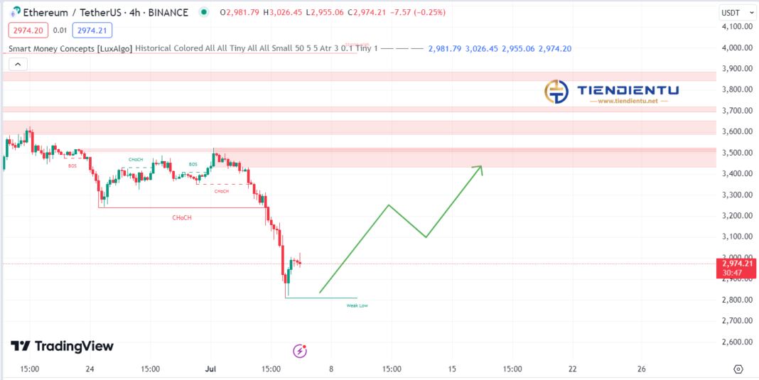 4H Ethereum SMC Chart Update 06/07/2024