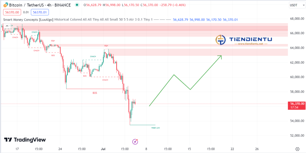 4h Bitcoin SMC Chart Update 06/07/2024