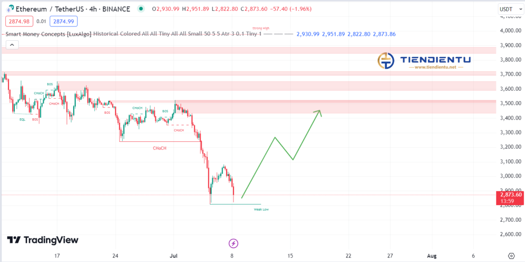 4H Ethereum SMC Chart Update 08/07/2024