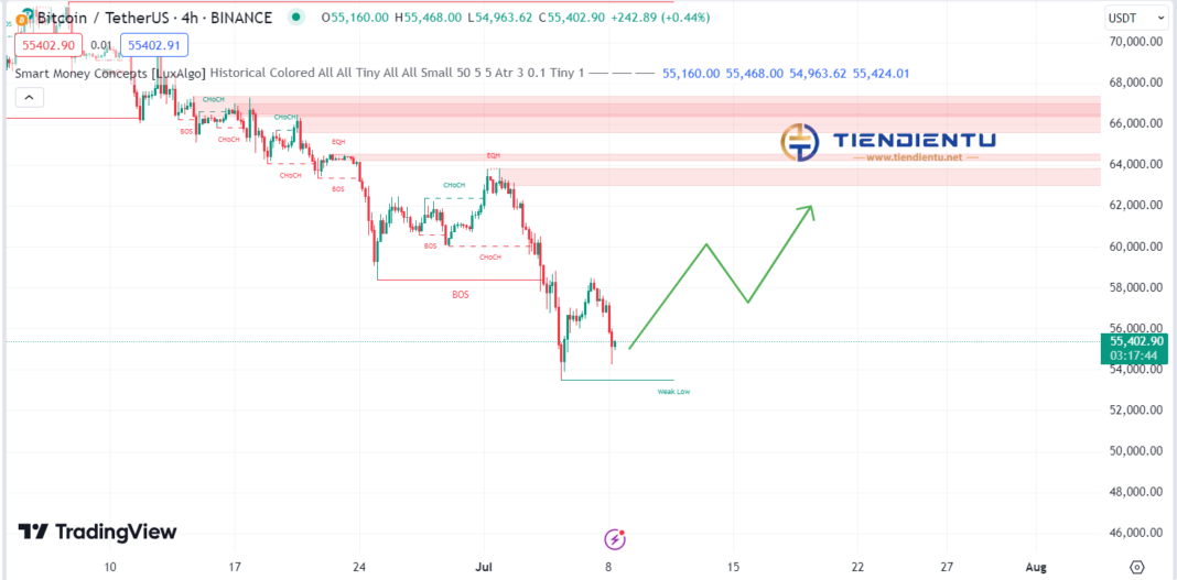 4h Bitcoin SMC Chart Update 08/07/2024