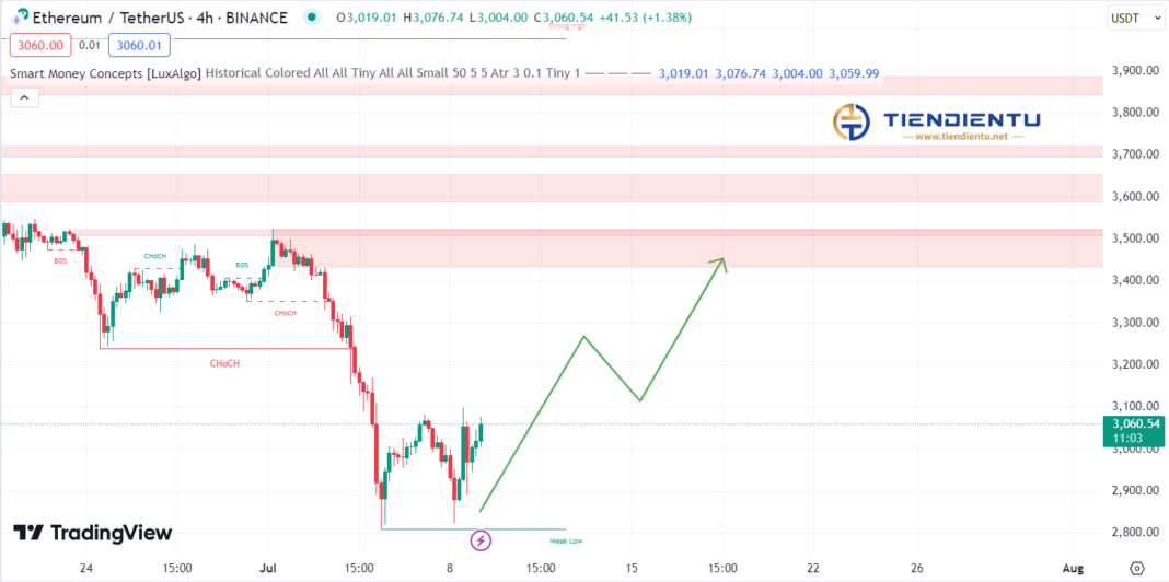 4H Ethereum SMC Chart Update 09/07/2024