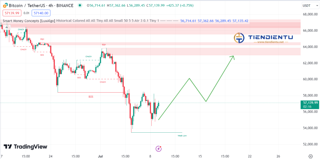 4h Bitcoin SMC Chart Update 09/07/2024