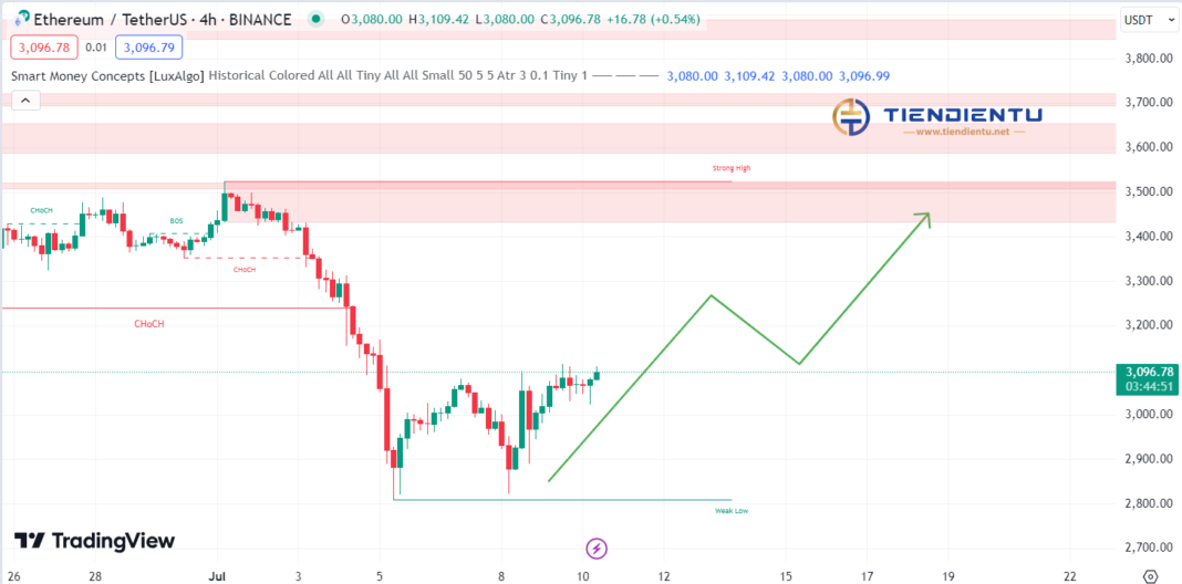 4H Ethereum SMC Chart Update 10/07/2024