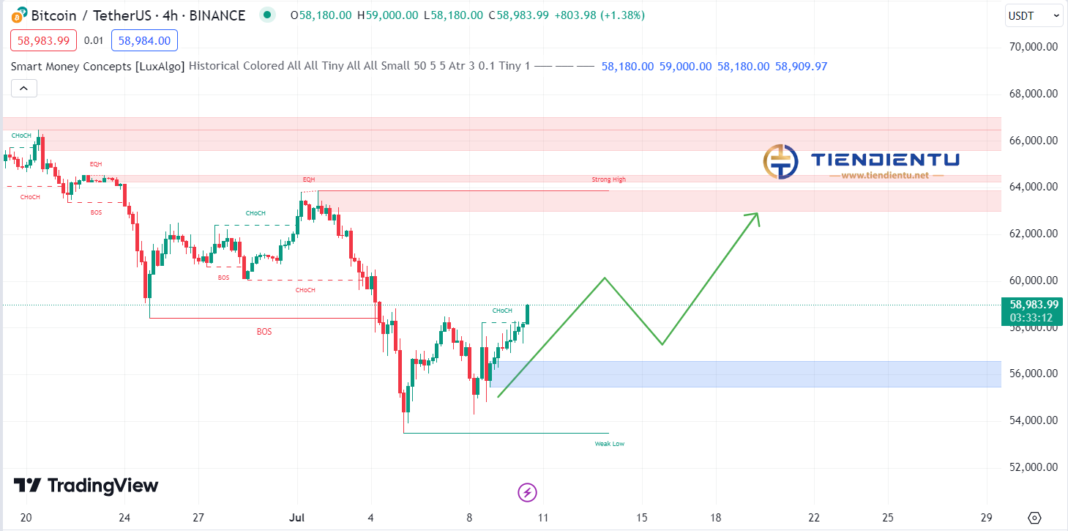 4h Bitcoin SMC Chart Update 10/07/2024