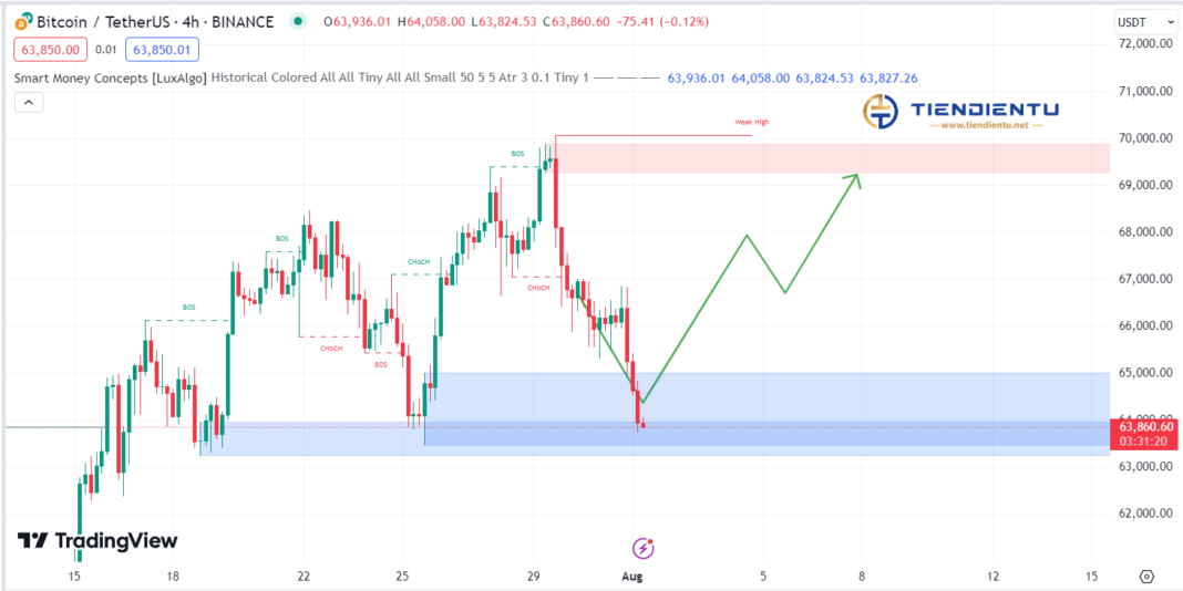 4h Bitcoin SMC Chart Update 1/8/2024